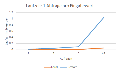 laufzeit_mehrere_abfragen.png