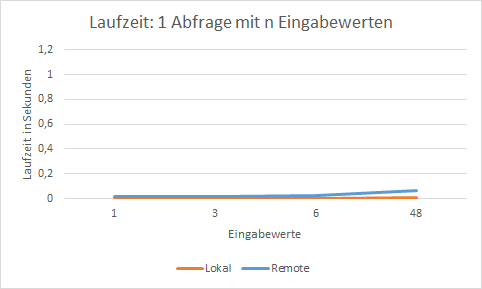 laufzeit_n_eingabewerte.png