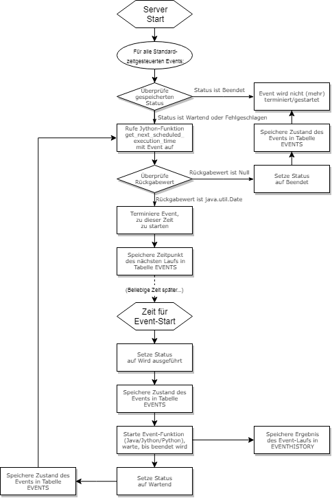 Ablaufdiagramm_Timed-Events_neu.png