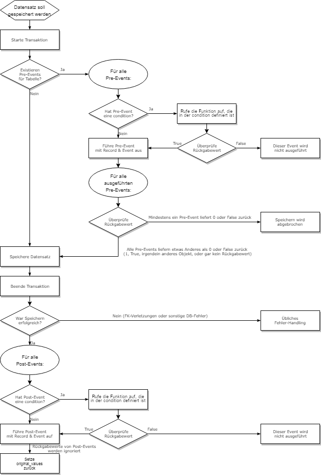 Ablaufdiagramm_Data-Events_Korr1.png