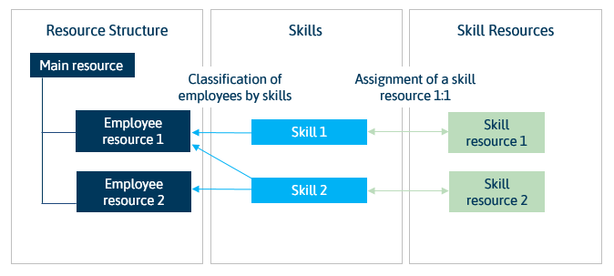 RessourcenSkillsEN.png